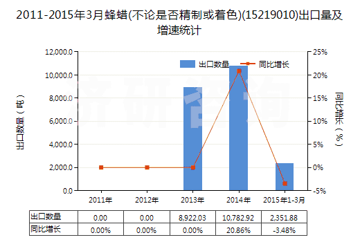 2011-2015年3月蜂蠟(不論是否精制或著色)(15219010)出口量及增速統(tǒng)計(jì)